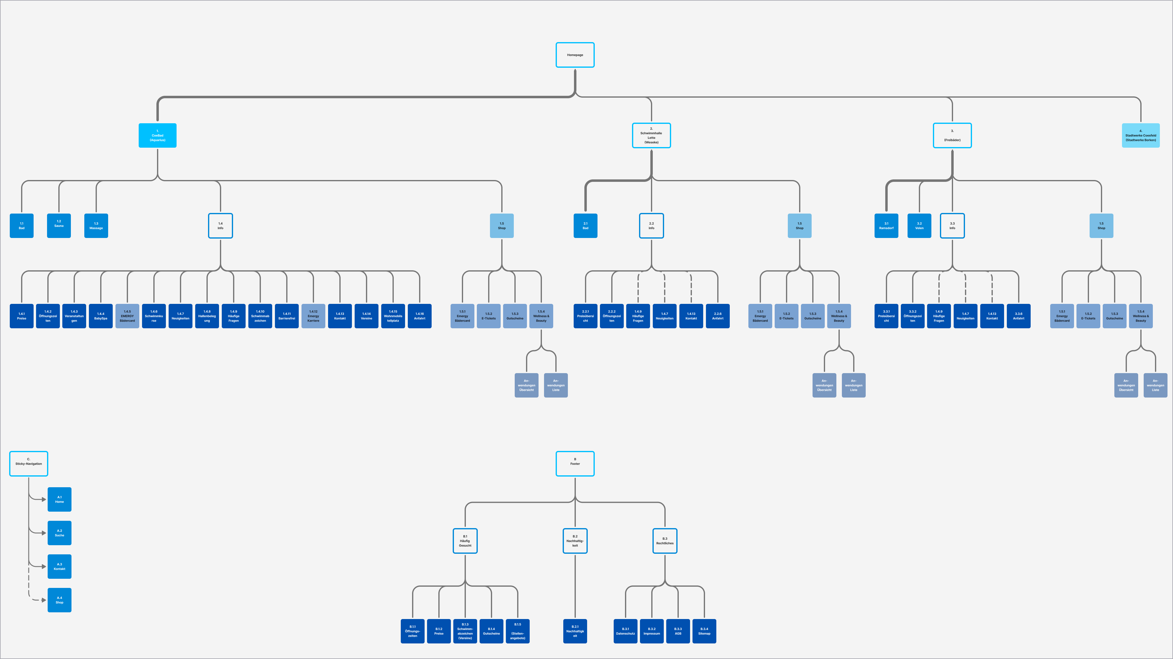 emergy_Relauch_Sitemap-vorher