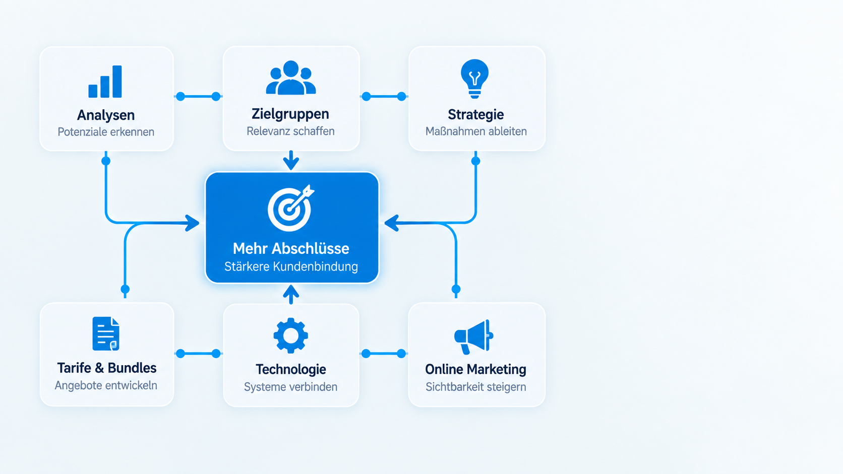 Infografik zur digitalen Vertriebsstrategie für Umsorger: Analysen, Zielgruppen, Strategie, Tarife und Bundles, Technologie sowie Online Marketing greifen zusammen, um mehr Abschlüsse und eine stärkere Kundenbindung zu erreichen.